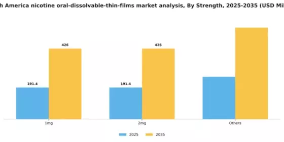 South America Nicotine Oral Dissolvable Thin Films Market Segment Image 3