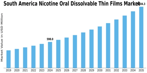 South America Nicotine Oral Dissolvable Thin Films Market Size