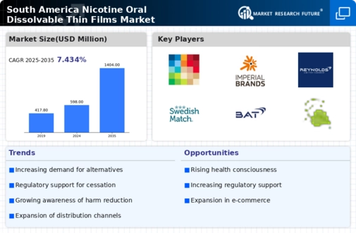 South America Nicotine Oral Dissolvable Thin Films Market Infographic