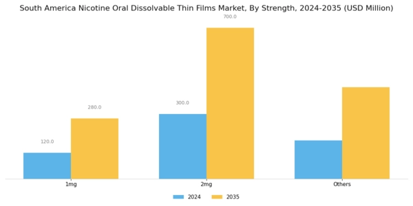 South America Nicotine Oral Dissolvable Thin Films Market Segment Image 0