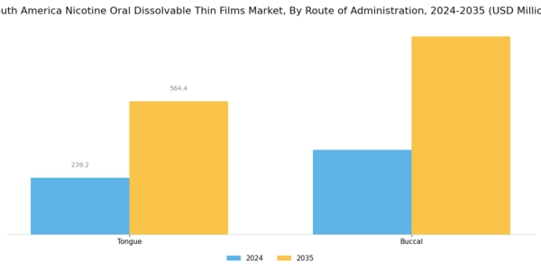 South America Nicotine Oral Dissolvable Thin Films Market Segment Image 1