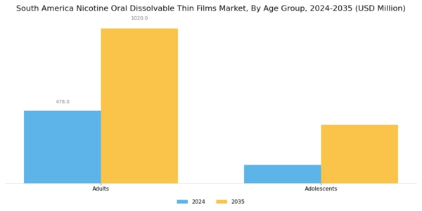 South America Nicotine Oral Dissolvable Thin Films Market Segment Image 2