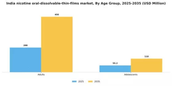 India Nicotine Oral Dissolvable Thin Films Market Segment Image 0