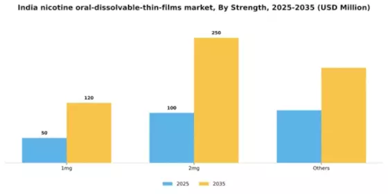 India Nicotine Oral Dissolvable Thin Films Market Segment Image 3