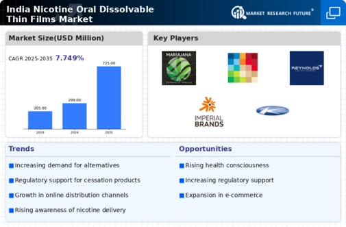 India Nicotine Oral Dissolvable Thin Films Market Infographic