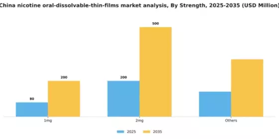 China Nicotine Oral Dissolvable Thin Films Market Segment Image 3
