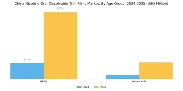 China Nicotine Oral Dissolvable Thin Films Market Segment Image 2