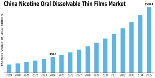 China Nicotine Oral Dissolvable Thin Films Market Size