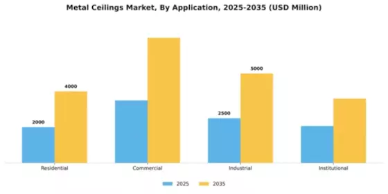 Metal Ceilings Market Segment Image 0
