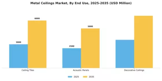 Metal Ceilings Market Segment Image 1