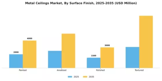 Metal Ceilings Market Segment Image 4