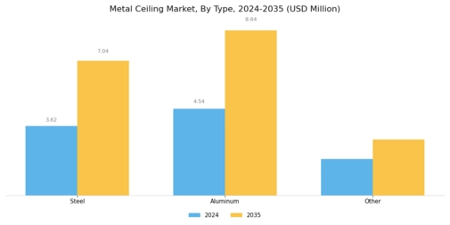 Metal Ceilings Market Segment Image 0