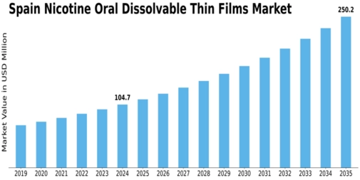 Spain Nicotine Oral Dissolvable Thin Films Market Size
