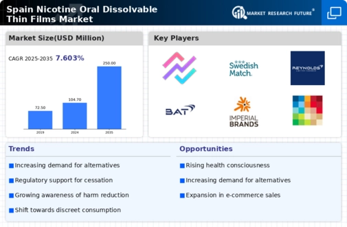 Spain Nicotine Oral Dissolvable Thin Films Market Infographic