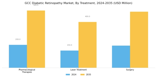 GCC Diabetic Retinopathy Market Segment Image 1