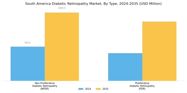 South America Diabetic Retinopathy Market Segment Image 0
