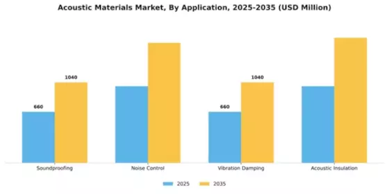 Acoustic Materials Market Segment Image 0