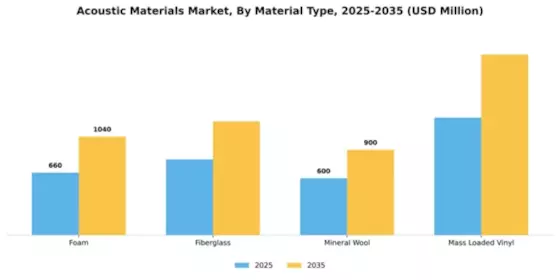 Acoustic Materials Market Segment Image 2