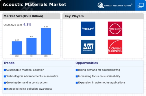 Acoustic Materials Market Infographic