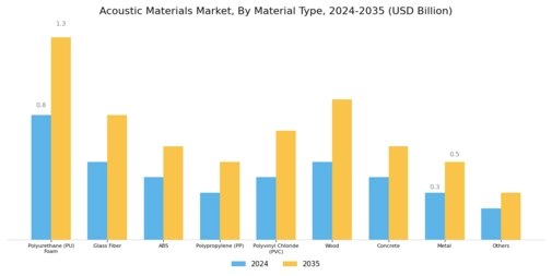 Acoustic Materials Market Segment Image 0