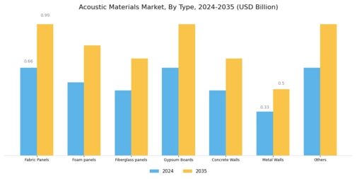 Acoustic Materials Market Segment Image 1
