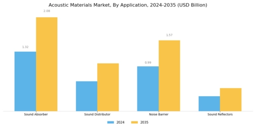 Acoustic Materials Market Segment Image 2
