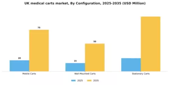 UK Medical Carts Market Segment Image 0