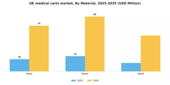 UK Medical Carts Market Segment Image 2