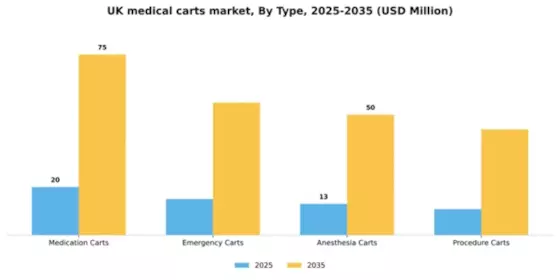 UK Medical Carts Market Segment Image 3