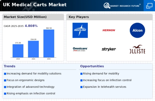 UK Medical Carts Market Infographic