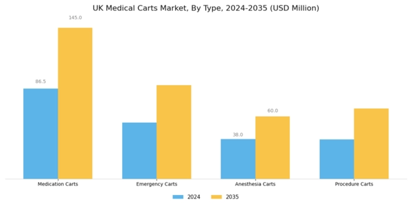 UK Medical Carts Market Segment Image 0