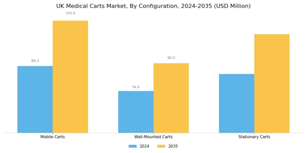 UK Medical Carts Market Segment Image 2