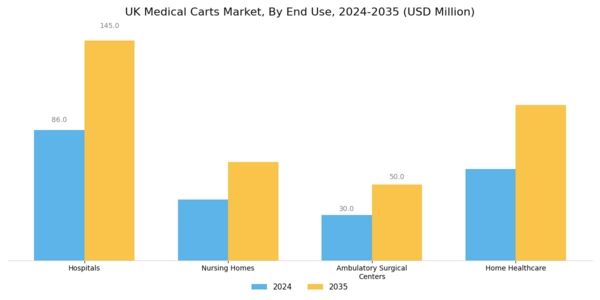 UK Medical Carts Market Segment Image 3