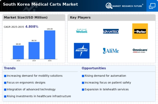 South Korea Medical Carts Market Infographic