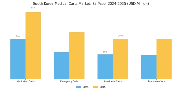 South Korea Medical Carts Market Segment Image 0