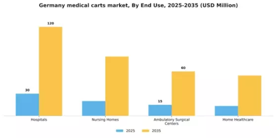 Germany Medical Carts Market Segment Image 1