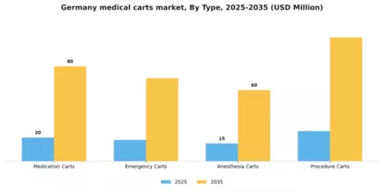 Germany Medical Carts Market Segment Image 3