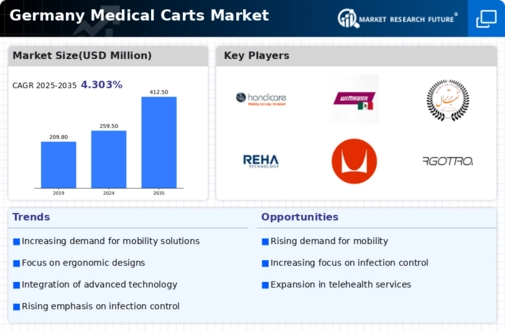 Germany Medical Carts Market Infographic