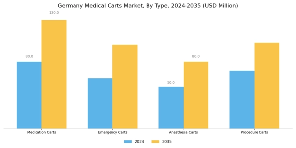 Germany Medical Carts Market Segment Image 0