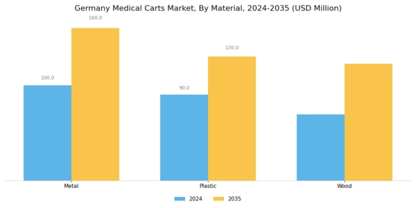 Germany Medical Carts Market Segment Image 1