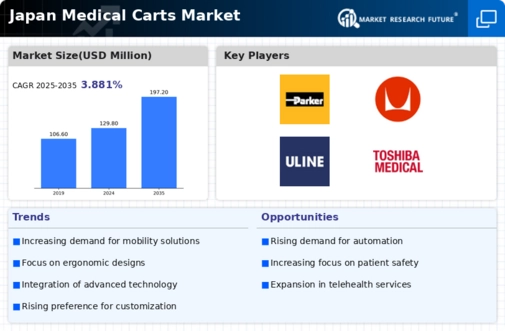 Japan Medical Carts Market Infographic