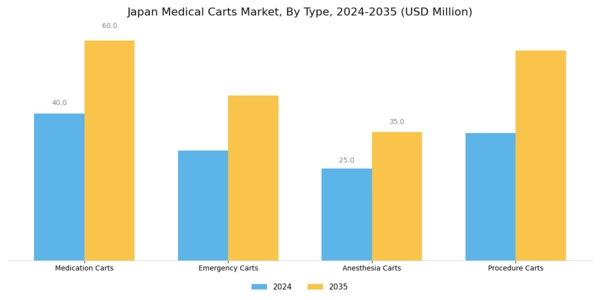 Japan Medical Carts Market Segment Image 0