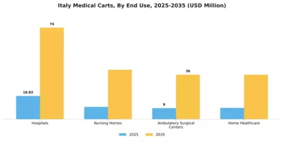 Italy Medical Carts Market Segment Image 1