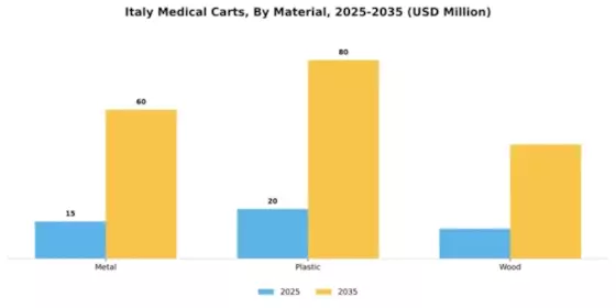 Italy Medical Carts Market Segment Image 2