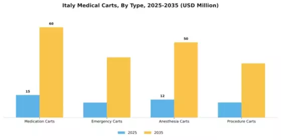 Italy Medical Carts Market Segment Image 3