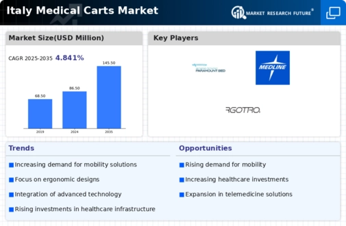 Italy Medical Carts Market Infographic