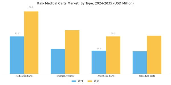 Italy Medical Carts Market Segment Image 0