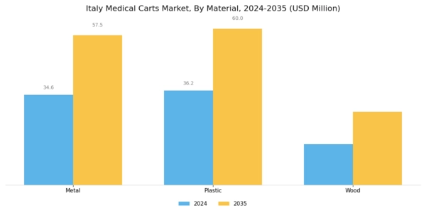 Italy Medical Carts Market Segment Image 1