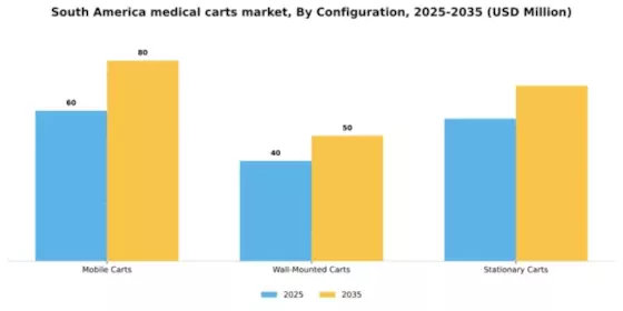 South America Medical Carts Market Segment Image 0