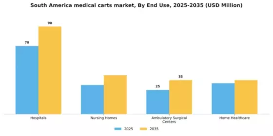 South America Medical Carts Market Segment Image 1
